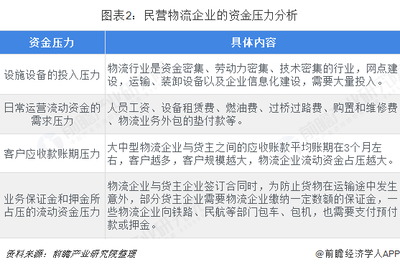 2018年中國物流行業融資現狀、挑戰與市場趨勢分析
